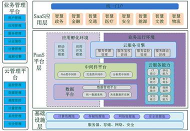 智慧城市架构|互联网+智慧城市总体架构图